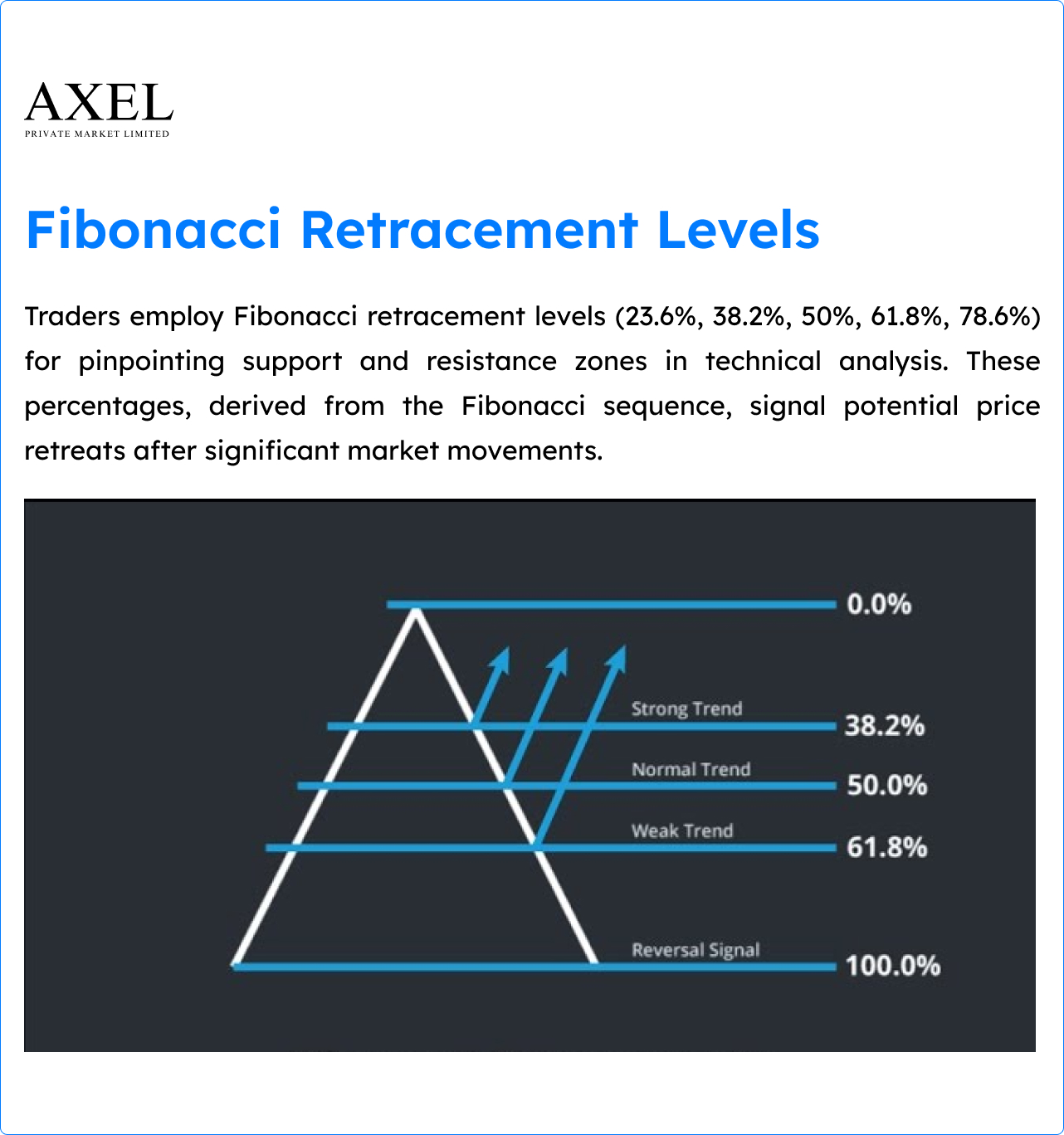 Fibonacci Retracement Levels